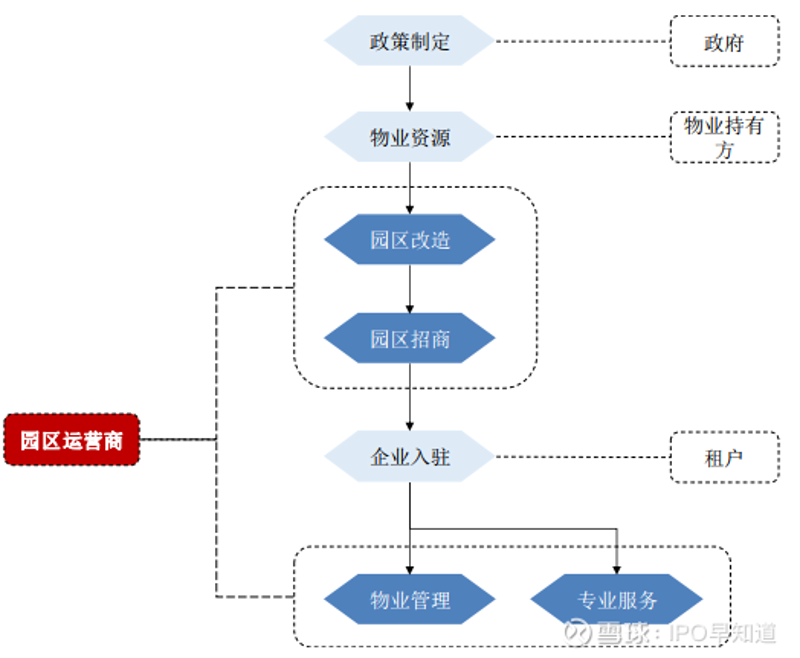 商业园区运营