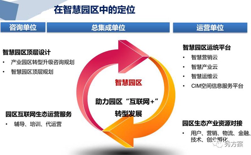 产业园运营